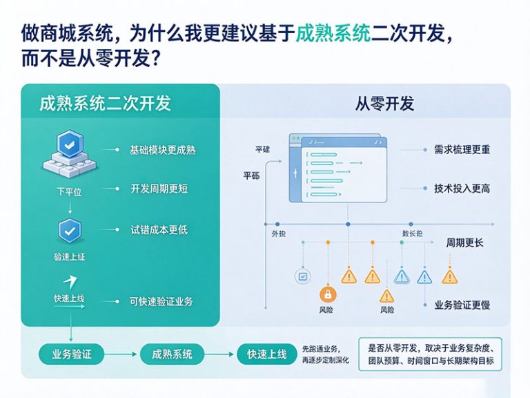 做商城系统，为什么我更建议基于成熟系统二次开发，而不是从零开发？